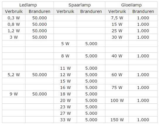 Stroom vergelijkings tabel