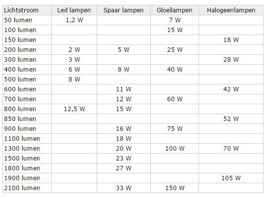 Jachtluipaard Plagen Ideaal Lichtsterkte en kleurtemperatuur van ledlampen - www.smeetsledlighting.com